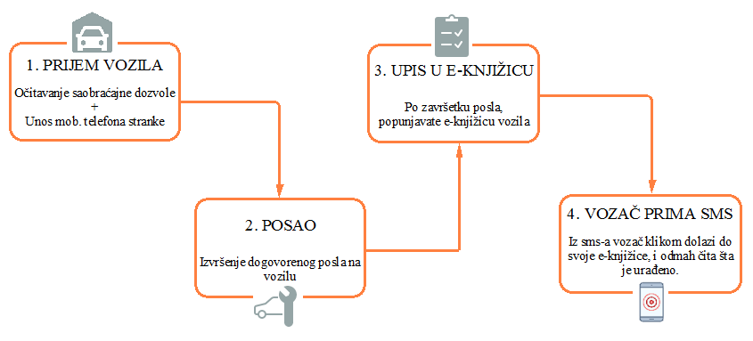 Kako funkcioniše elektronska servisna knjižica?